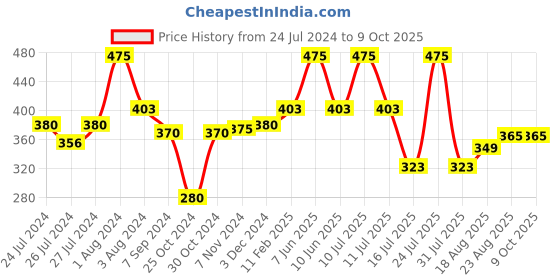 myntra.com Zoiro Men Outer Elasticated Modal Long Trunk 2423 zoiro Price History Graph from 24 Jul 2024 to 8 Oct 2025