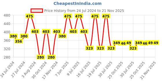myntra.com Zoiro Men Outer Elasticated Modal Long Trunk 2423 zoiro Price History Graph from 24 Jul 2024 to 20 Nov 2025
