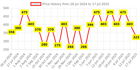 myntra.com Zoiro Men Outer Elasticated Modal Long Trunk 2423 zoiro Price History Graph from 26 Jul 2024 to 17 Jul 2025