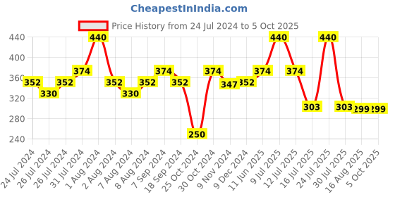 myntra.com Zoiro Men Outer Elasticated Modal Short Trunk 2422 zoiro Price History Graph from 24 Jul 2024 to 4 Oct 2025