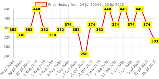 myntra.com Zoiro Men Outer Elasticated Modal Short Trunk 2422 zoiro Price History Graph from 24 Jul 2024 to 15 Jul 2025