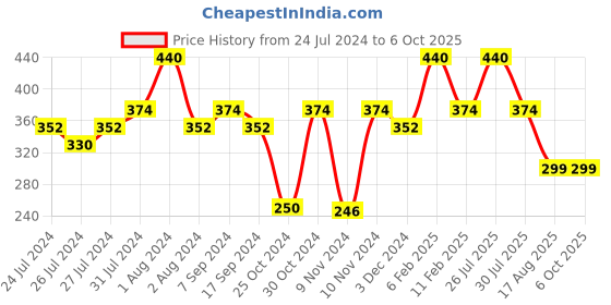 myntra.com Zoiro Men Outer Elasticated Modal Short Trunk 2422 zoiro Price History Graph from 24 Jul 2024 to 5 Oct 2025