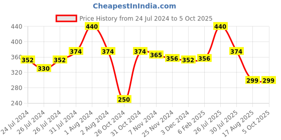 myntra.com Zoiro Men Outer Elasticated Short Trunk 2422 zoiro Price History Graph from 24 Jul 2024 to 4 Oct 2025