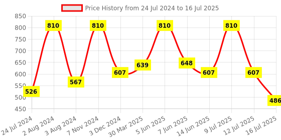 myntra.com Zoiro Men Pack Of 2 4 Way Stretch Basic Briefs zoiro Price History Graph from 24 Jul 2024 to 16 Jul 2025