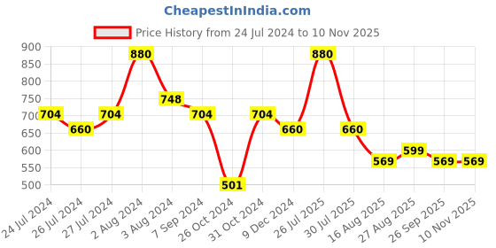 myntra.com Zoiro Men Pack Of 2 4 Way Stretch Trunks ZO-MSTRU2422-AG-BO-S-2P zoiro Price History Graph from 24 Jul 2024 to 8 Nov 2025