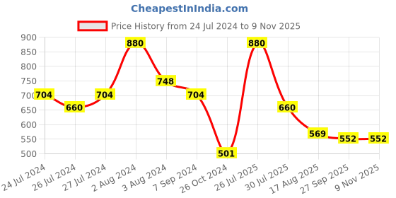 myntra.com Zoiro Men Pack Of 2 4 Way Stretch Trunks ZO-MSTRU2422-GM-BK-S-2P zoiro Price History Graph from 24 Jul 2024 to 7 Nov 2025