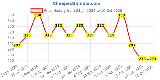 myntra.com Zoiro Men Pack Of 2 Anti-Bacterial Basic Briefs zoiro Price History Graph from 24 Jul 2024 to 9 Oct 2025