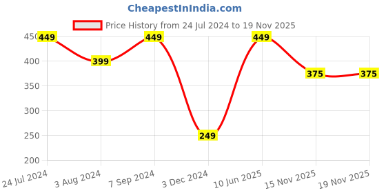 myntra.com Zoiro Men Pack Of 2 Anti-Bacterial Basic Briefs zoiro Price History Graph from 24 Jul 2024 to 19 Nov 2025