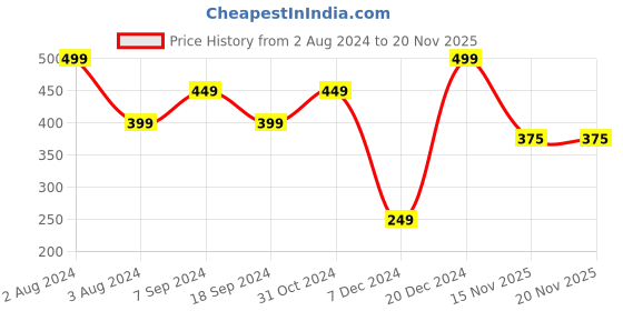 myntra.com Zoiro Men Pack Of 2 Anti Bacterial Basic Briefs zoiro Price History Graph from 2 Aug 2024 to 19 Nov 2025