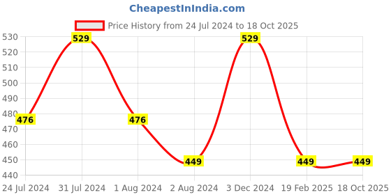 myntra.com Zoiro Men Pack Of 2 Anti-Bacterial Basic Briefs zoiro Price History Graph from 24 Jul 2024 to 18 Oct 2025