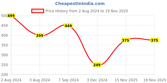 myntra.com Zoiro Men Pack Of 2 Anti-Bacterial Basic Briefs zoiro Price History Graph from 2 Aug 2024 to 19 Nov 2025