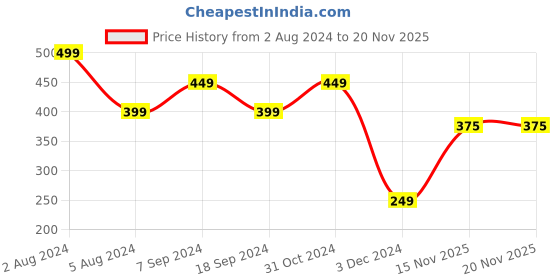 myntra.com Zoiro Men Pack Of 2 Anti-Bacterial Basic Briefs zoiro Price History Graph from 2 Aug 2024 to 19 Nov 2025