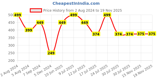 myntra.com Zoiro Men Pack Of 2 Anti-Bacterial Basic Briefs zoiro Price History Graph from 2 Aug 2024 to 19 Nov 2025