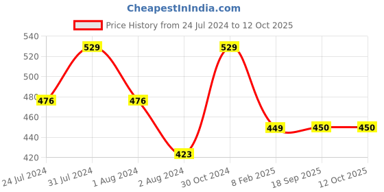 myntra.com Zoiro Men Pack Of 2 Anti-Bacterial Basic Briefs zoiro Price History Graph from 24 Jul 2024 to 12 Oct 2025