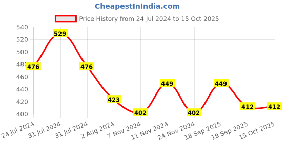 myntra.com Zoiro Men Pack Of 2 Anti-Bacterial Basic Briefs zoiro Price History Graph from 24 Jul 2024 to 15 Oct 2025