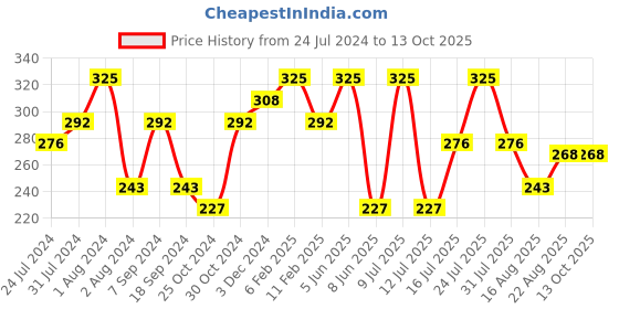 myntra.com Zoiro Men Pack Of 2 Anti Bacterial Finish Basic Briefs zoiro Price History Graph from 24 Jul 2024 to 12 Oct 2025