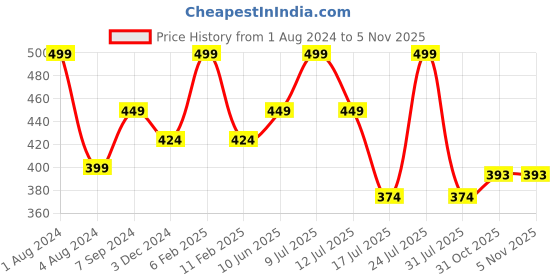 myntra.com Zoiro Men Pack Of 2 Anti Bacterial Finish Basic Briefs zoiro Price History Graph from 1 Aug 2024 to 5 Nov 2025