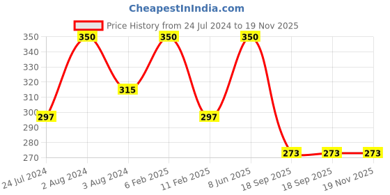 myntra.com Zoiro Men Pack Of 2 Anti Bacterial Finish Basic Briefs zoiro Price History Graph from 24 Jul 2024 to 19 Nov 2025