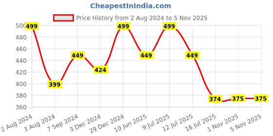 myntra.com Zoiro Men Pack Of 2 Anti Bacterial Finish Basic Briefs zoiro Price History Graph from 2 Aug 2024 to 4 Nov 2025