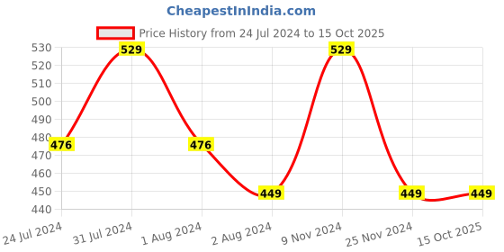 myntra.com Zoiro Men Pack Of 2 Anti Bacterial Finish Basic Briefs zoiro Price History Graph from 24 Jul 2024 to 14 Oct 2025