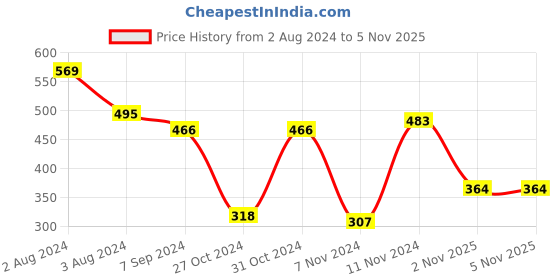 myntra.com Zoiro Men Pack Of 2 Anti Bacterial Trunks zoiro Price History Graph from 2 Aug 2024 to 4 Nov 2025