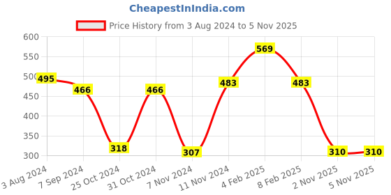 myntra.com Zoiro Men Pack Of 2 Anti Bacterial Trunks zoiro Price History Graph from 3 Aug 2024 to 5 Nov 2025