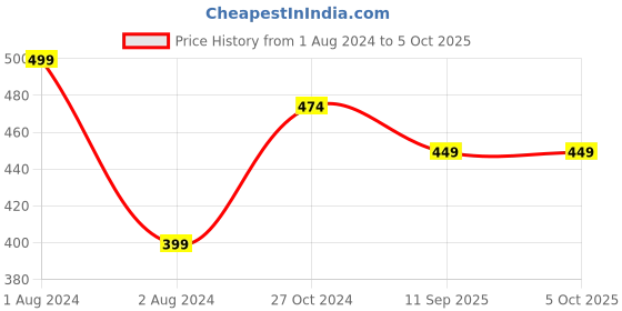 myntra.com Zoiro Men Pack Of 2 Basic Briefs zoiro Price History Graph from 1 Aug 2024 to 5 Oct 2025