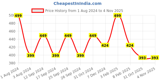 myntra.com Zoiro Men Pack Of 2 Basic Briefs zoiro Price History Graph from 1 Aug 2024 to 31 Oct 2025