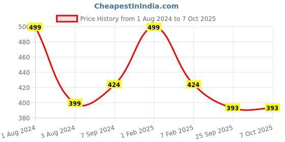 myntra.com Zoiro Men Pack Of 2 Basic Briefs zoiro Price History Graph from 1 Aug 2024 to 7 Oct 2025