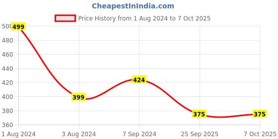 myntra.com Zoiro Men Pack Of 2 Basic Briefs zoiro Price History Graph from 1 Aug 2024 to 7 Oct 2025