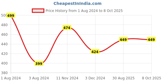 myntra.com Zoiro Men Pack Of 2 Basic Briefs zoiro Price History Graph from 1 Aug 2024 to 8 Oct 2025