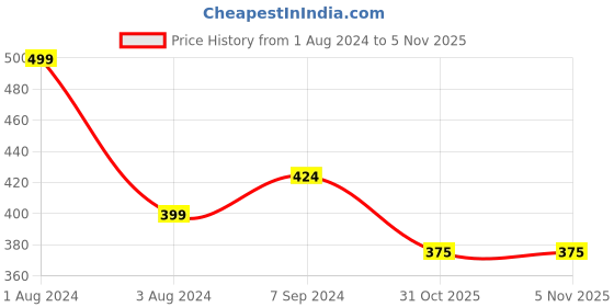 myntra.com Zoiro Men Pack Of 2 Basic Briefs zoiro Price History Graph from 1 Aug 2024 to 5 Nov 2025