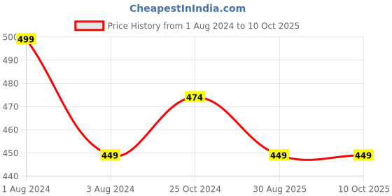 myntra.com Zoiro Men Pack Of 2 Basic Briefs zoiro Price History Graph from 1 Aug 2024 to 10 Oct 2025