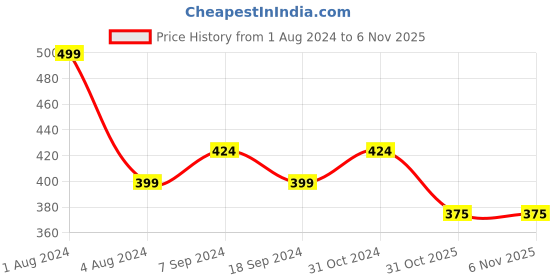 myntra.com Zoiro Men Pack Of 2 Basic Briefs zoiro Price History Graph from 1 Aug 2024 to 5 Nov 2025