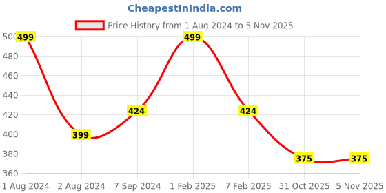 myntra.com Zoiro Men Pack Of 2 Basic Briefs zoiro Price History Graph from 1 Aug 2024 to 4 Nov 2025