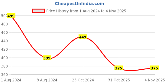 myntra.com Zoiro Men Pack Of 2 Basic Briefs zoiro Price History Graph from 1 Aug 2024 to 2 Nov 2025