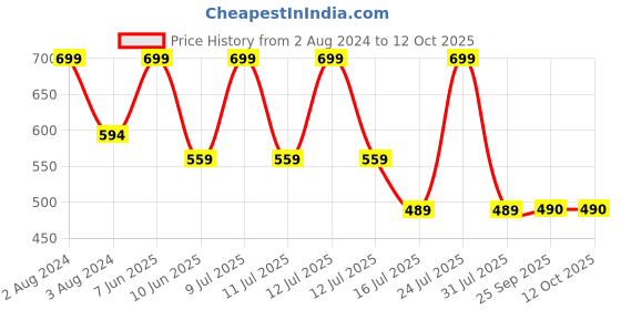 myntra.com Zoiro Men Pack of 2 Basic Briefs zoiro Price History Graph from 2 Aug 2024 to 12 Oct 2025