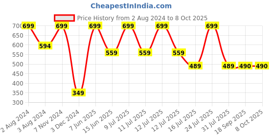 myntra.com Zoiro Men Pack Of 2 Basic Briefs zoiro Price History Graph from 2 Aug 2024 to 8 Oct 2025
