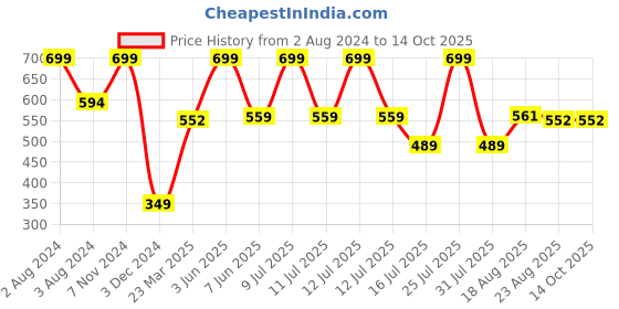 myntra.com Zoiro Men Pack Of 2 Basic Briefs zoiro Price History Graph from 2 Aug 2024 to 13 Oct 2025