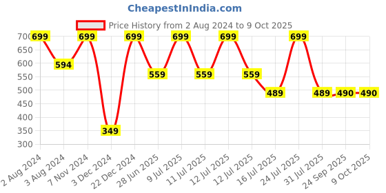 myntra.com Zoiro Men Pack Of 2 Basic Briefs zoiro Price History Graph from 2 Aug 2024 to 8 Oct 2025