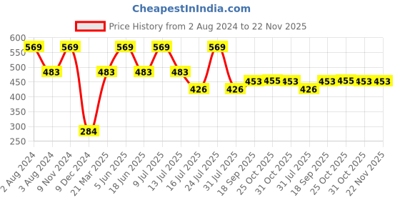 myntra.com Zoiro Men Pack Of 2 Basic Marvel Briefs zoiro Price History Graph from 2 Aug 2024 to 22 Nov 2025
