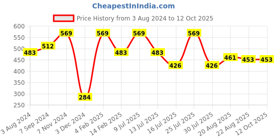 myntra.com Zoiro Men Pack Of 2 Basic Marvel Briefs zoiro Price History Graph from 3 Aug 2024 to 11 Oct 2025