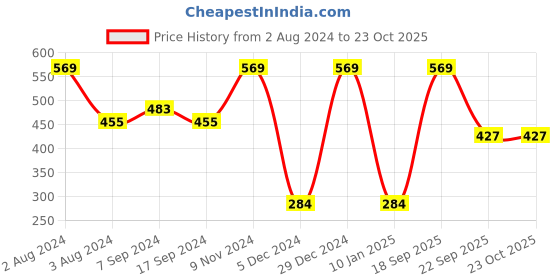 myntra.com Zoiro Men Pack Of 2 Basic Marvel Briefs zoiro Price History Graph from 2 Aug 2024 to 22 Oct 2025