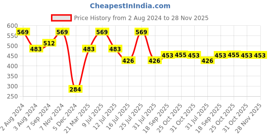 myntra.com Zoiro Men Pack Of 2 Basic Marvel Briefs zoiro Price History Graph from 2 Aug 2024 to 28 Nov 2025
