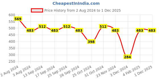 myntra.com Zoiro Men Pack Of 2 Basic Marvel Briefs zoiro Price History Graph from 2 Aug 2024 to 1 Dec 2025