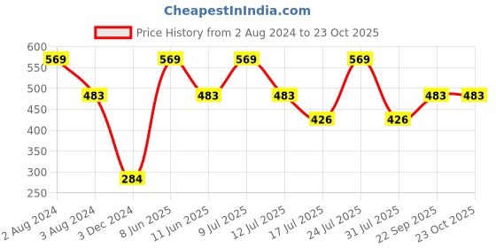 myntra.com Zoiro Men Pack Of 2 Basic Marvel Briefs zoiro Price History Graph from 2 Aug 2024 to 23 Oct 2025