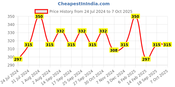 myntra.com Zoiro Men Pack Of 2 Bio-Wash & Silicon Finish Basic Briefs zoiro Price History Graph from 24 Jul 2024 to 6 Oct 2025