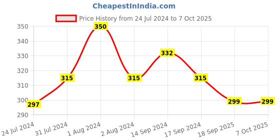 myntra.com Zoiro Men Pack Of 2 Bio-Wash & Silicon Finish Basic Briefs zoiro Price History Graph from 24 Jul 2024 to 7 Oct 2025