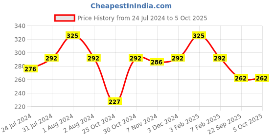 myntra.com Zoiro Men Pack Of 2 Bio-Wash & Silicon Finish Basic Briefs zoiro Price History Graph from 24 Jul 2024 to 5 Oct 2025