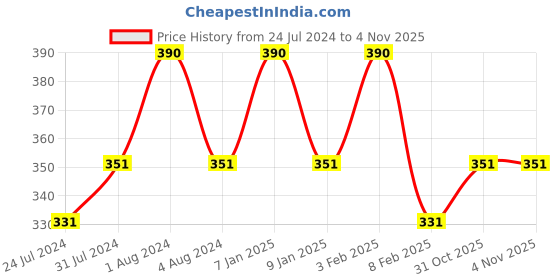 myntra.com Zoiro Men Pack Of 2 Bio-Wash & Silicon Finish Basic Briefs zoiro Price History Graph from 24 Jul 2024 to 31 Oct 2025